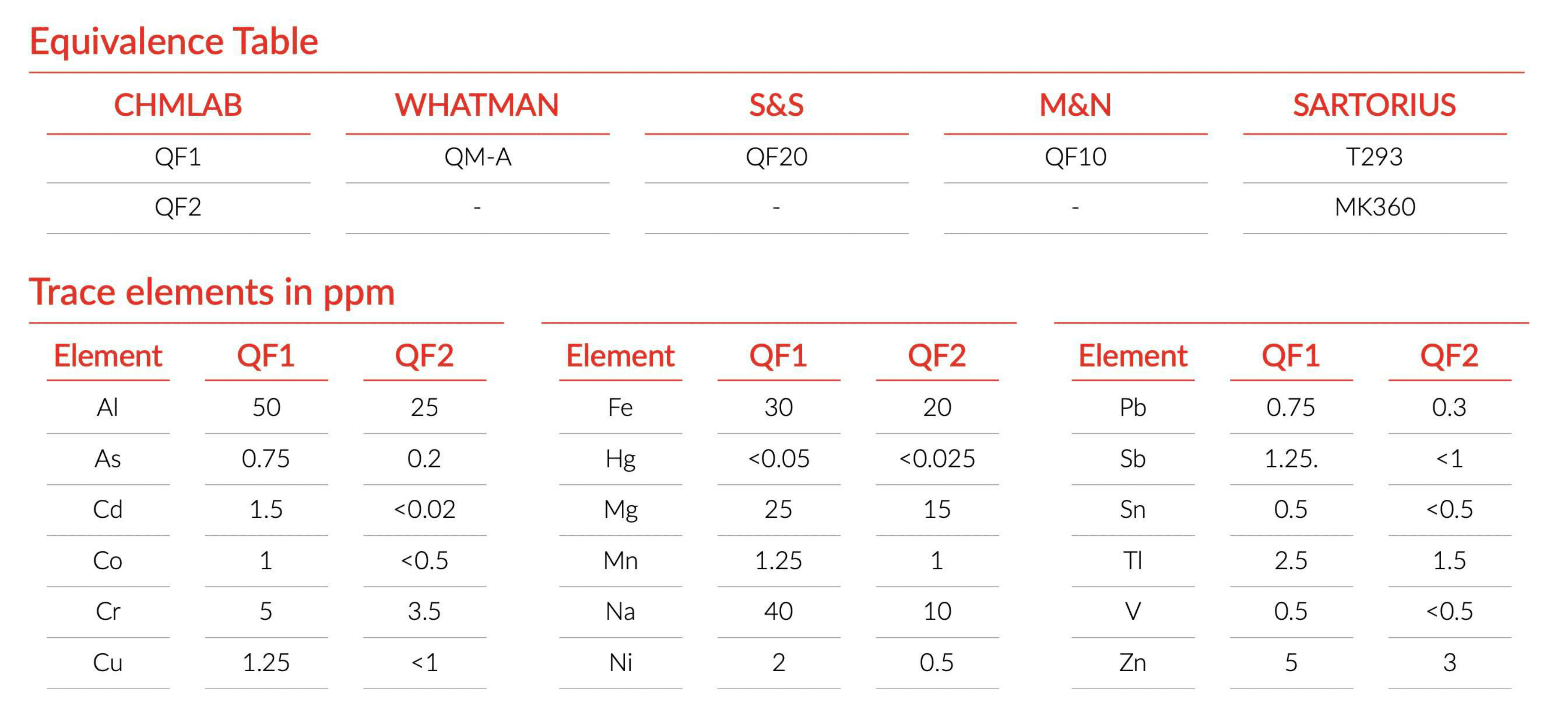 equivalence-table